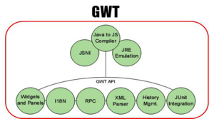 GWT.png GWT